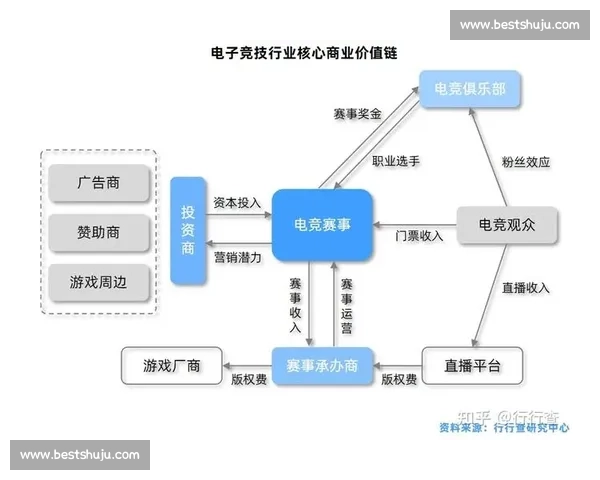 电竞产业链的未来：除了比赛，我们还能做什么